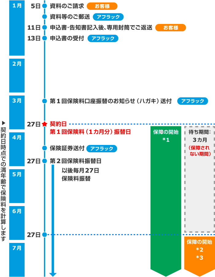 保障開始までのスケジュールを教えてください（＜責任開始期に関する
