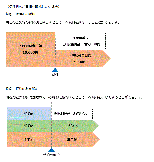 保険料負担を軽減する方法や保障を充実させる方法にはどのようなものがありますか。