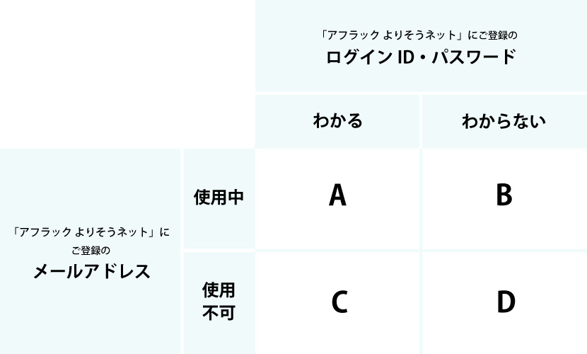 ご契約者様専用サイト「アフラック よりそうネット」へのログイン方法を教えてください。